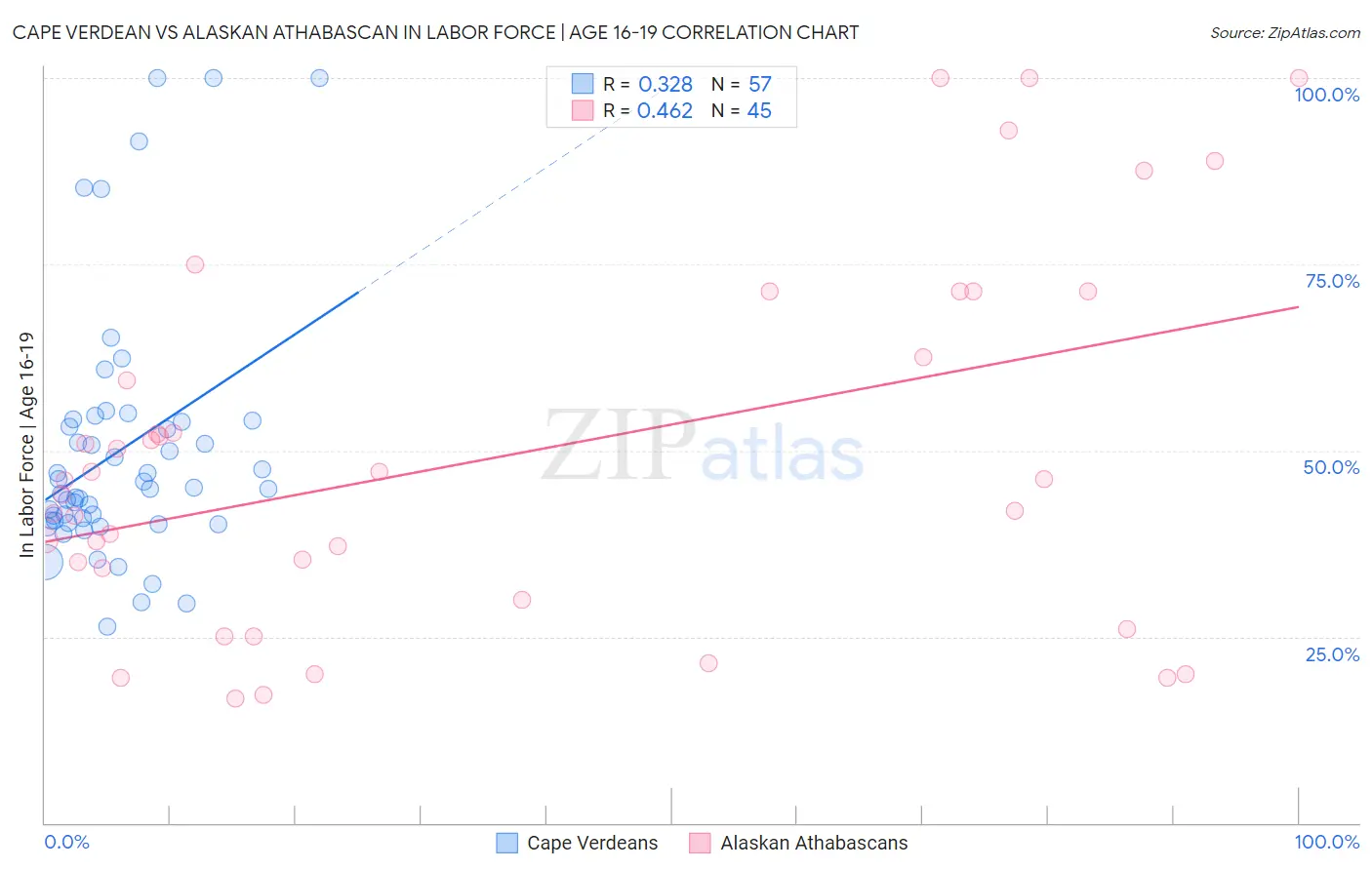Cape Verdean vs Alaskan Athabascan In Labor Force | Age 16-19