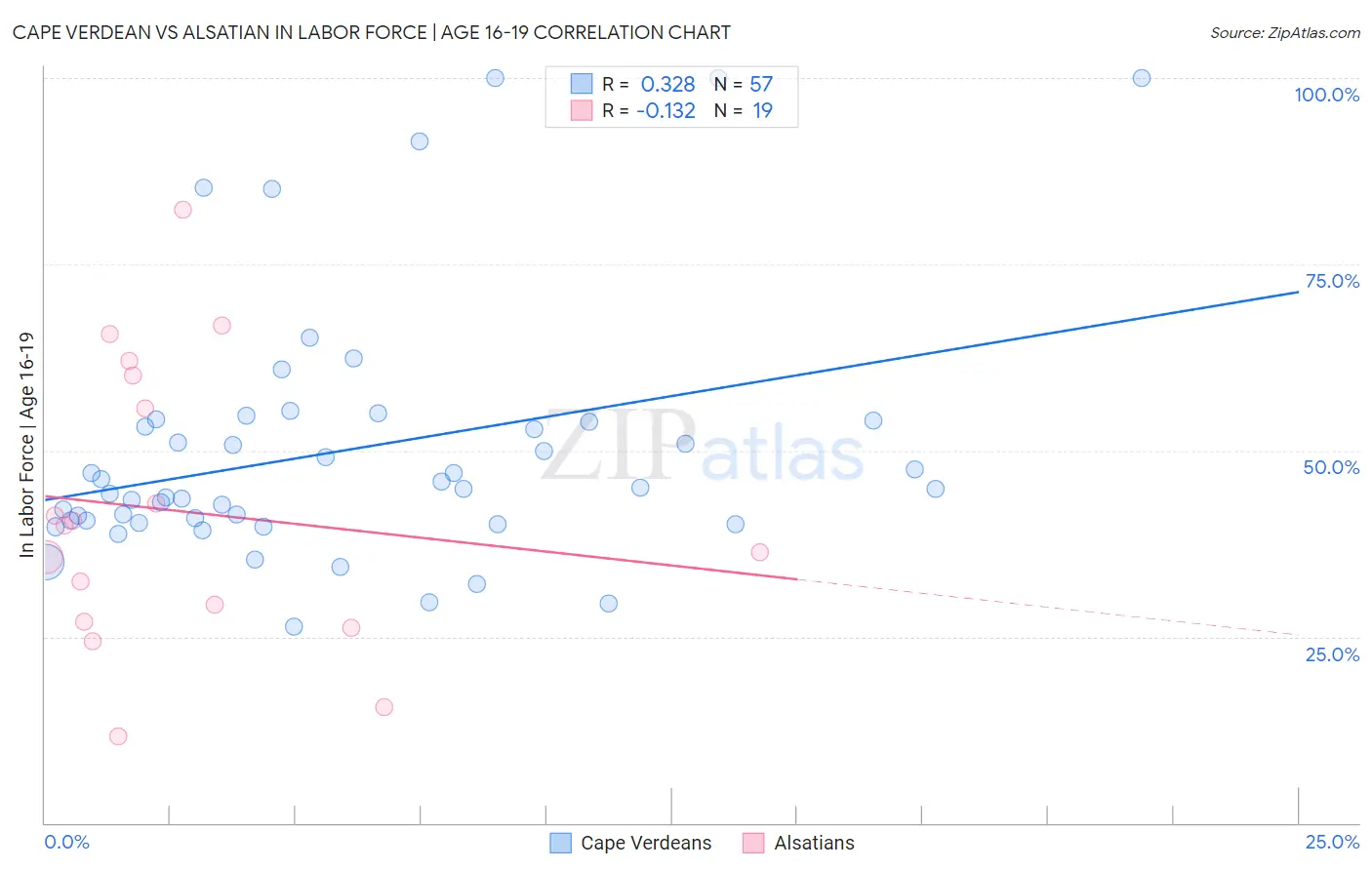 Cape Verdean vs Alsatian In Labor Force | Age 16-19