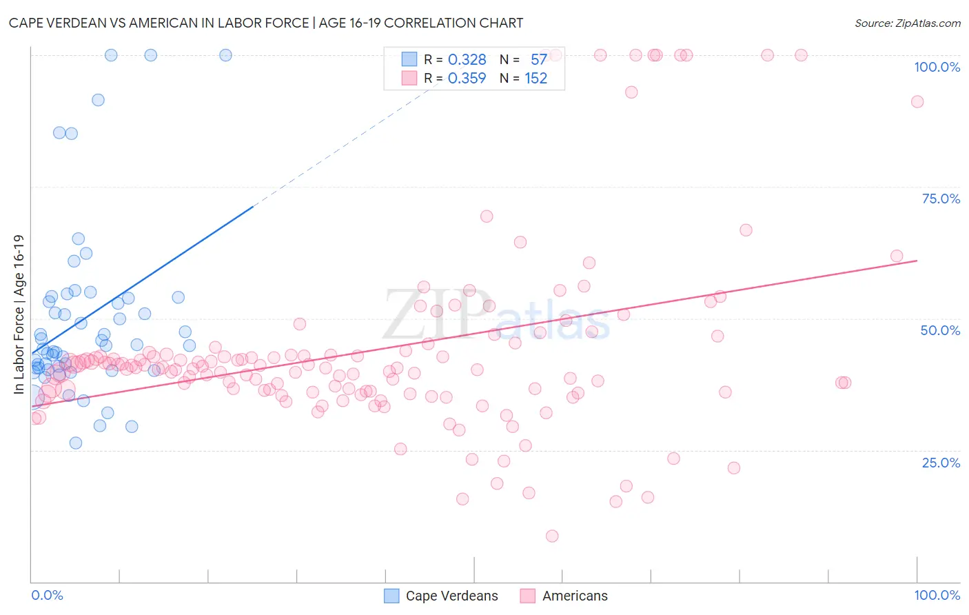 Cape Verdean vs American In Labor Force | Age 16-19