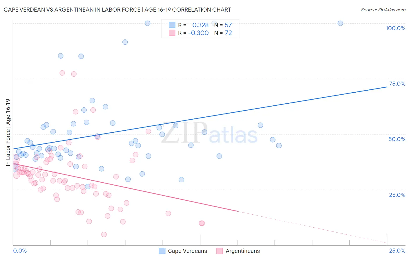 Cape Verdean vs Argentinean In Labor Force | Age 16-19