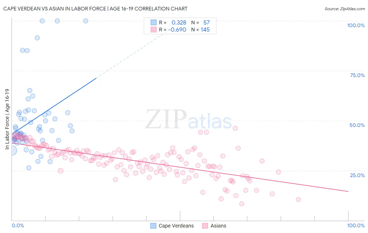 Cape Verdean vs Asian In Labor Force | Age 16-19