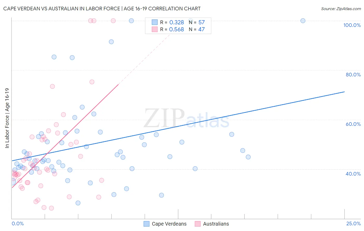 Cape Verdean vs Australian In Labor Force | Age 16-19