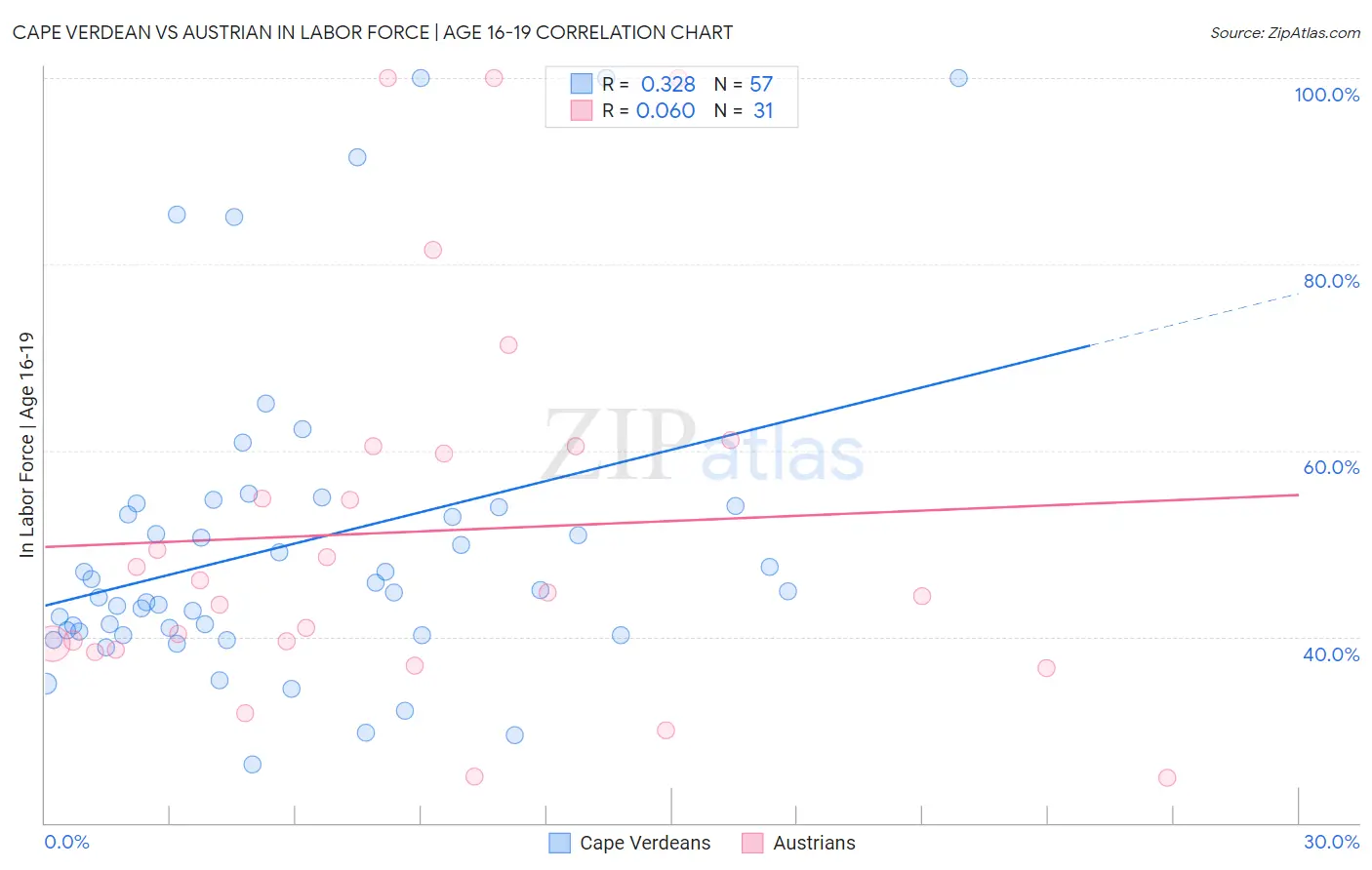 Cape Verdean vs Austrian In Labor Force | Age 16-19