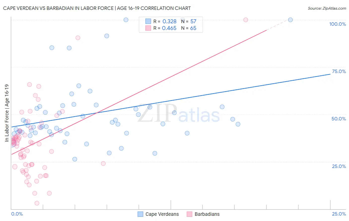 Cape Verdean vs Barbadian In Labor Force | Age 16-19