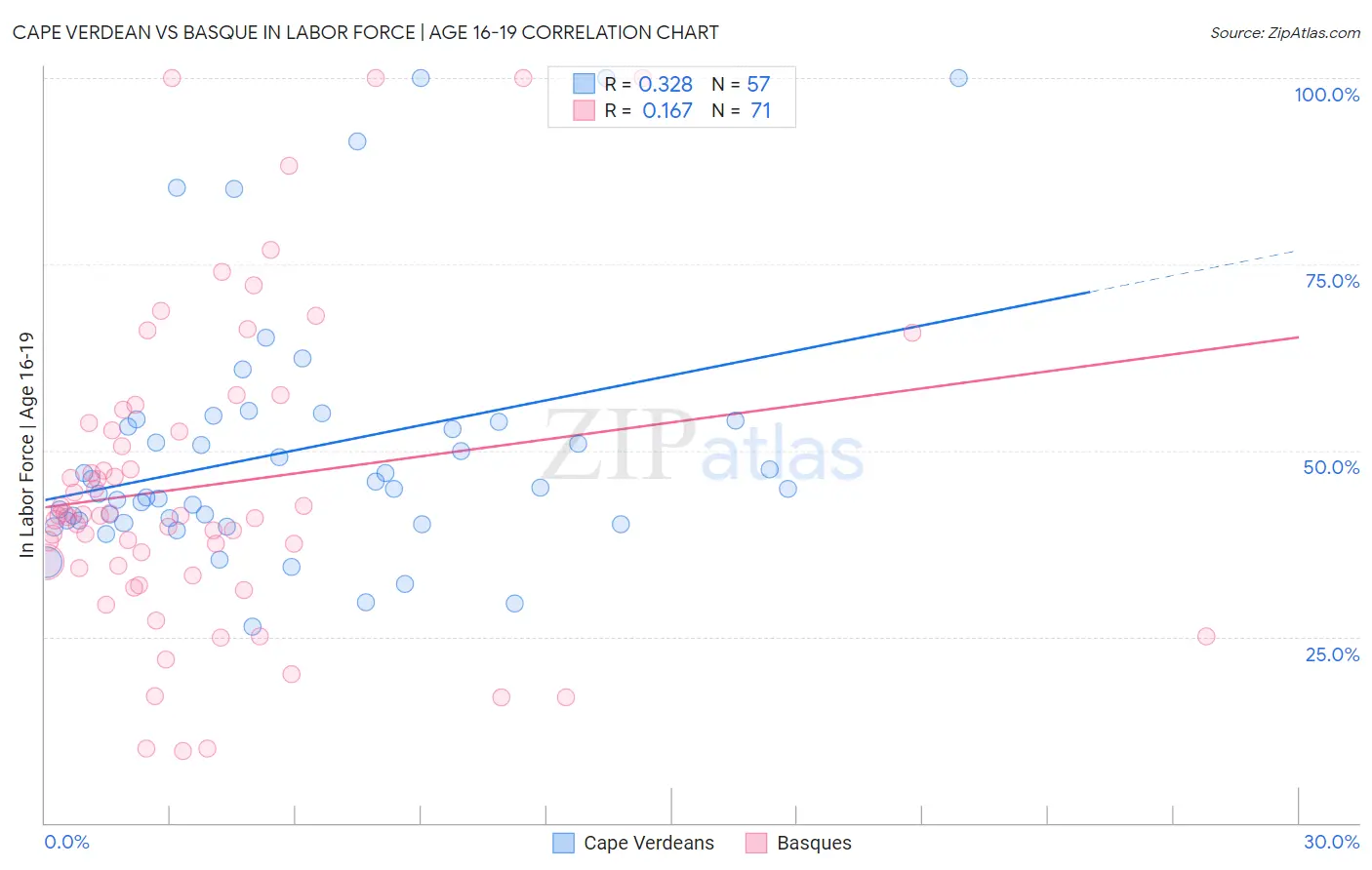 Cape Verdean vs Basque In Labor Force | Age 16-19
