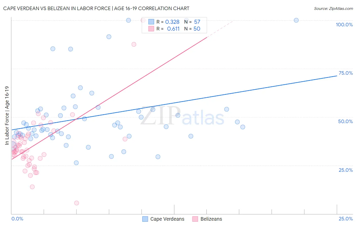 Cape Verdean vs Belizean In Labor Force | Age 16-19