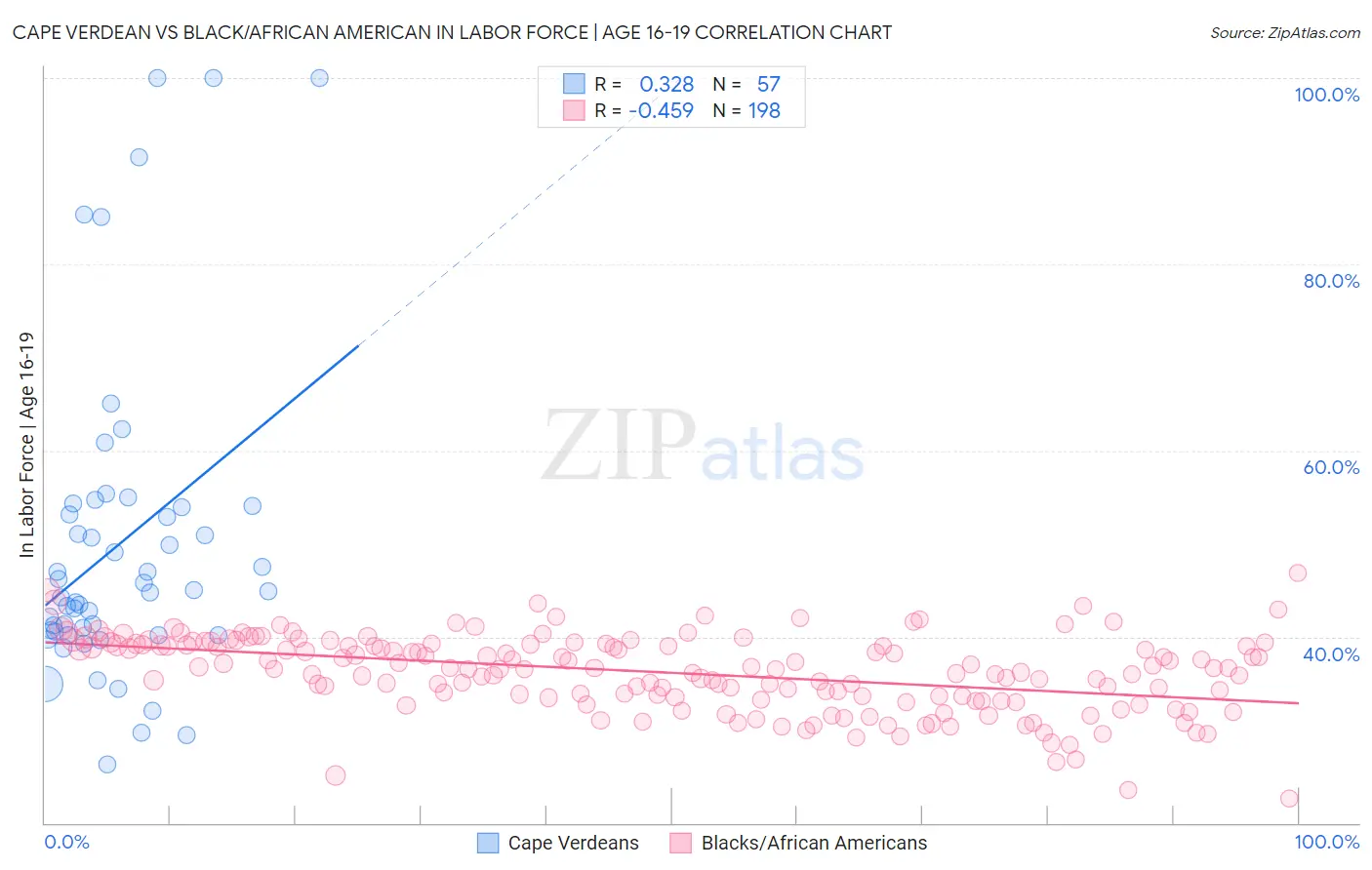 Cape Verdean vs Black/African American In Labor Force | Age 16-19