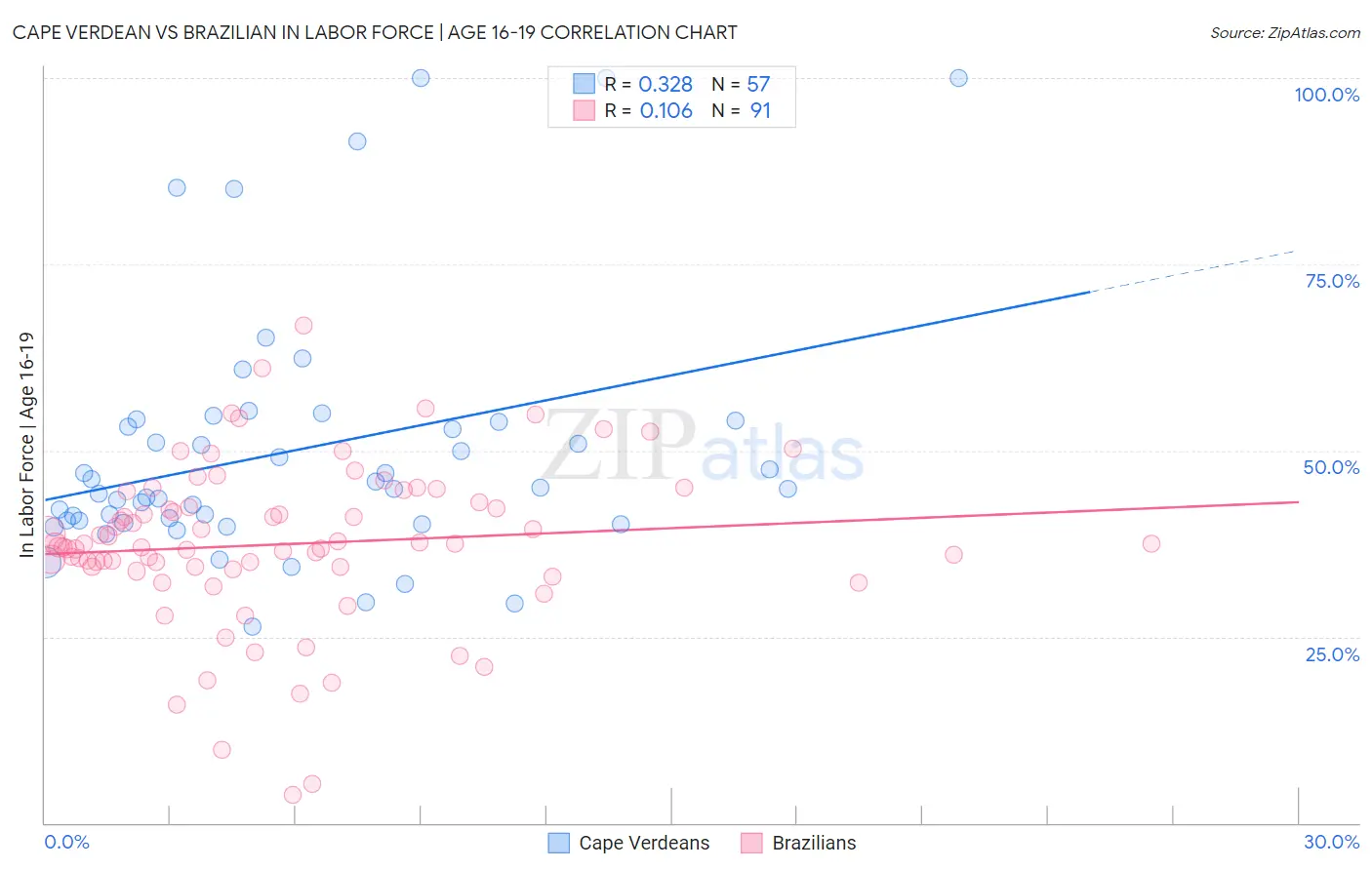 Cape Verdean vs Brazilian In Labor Force | Age 16-19