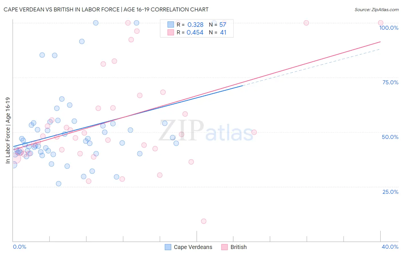 Cape Verdean vs British In Labor Force | Age 16-19