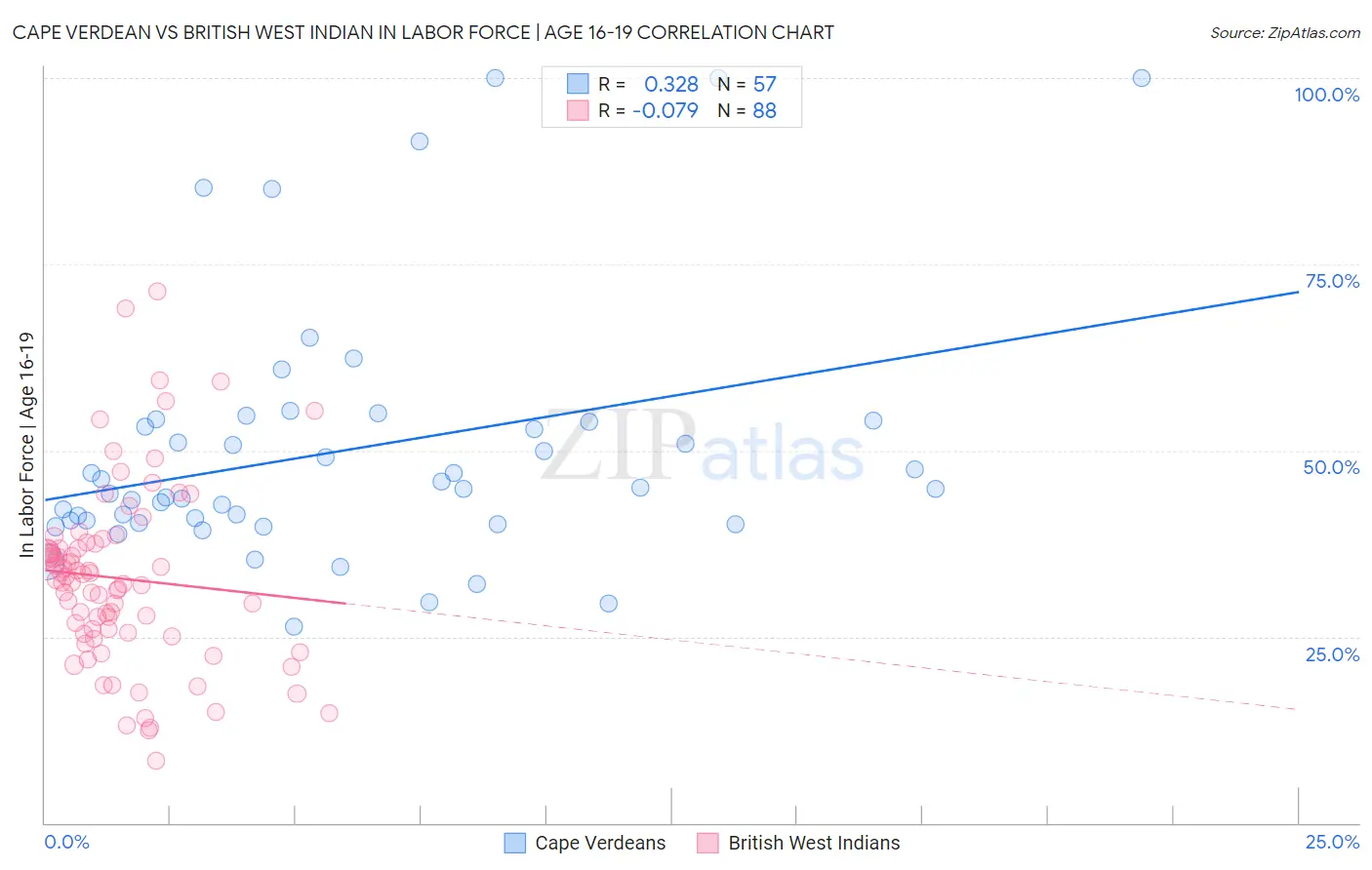 Cape Verdean vs British West Indian In Labor Force | Age 16-19