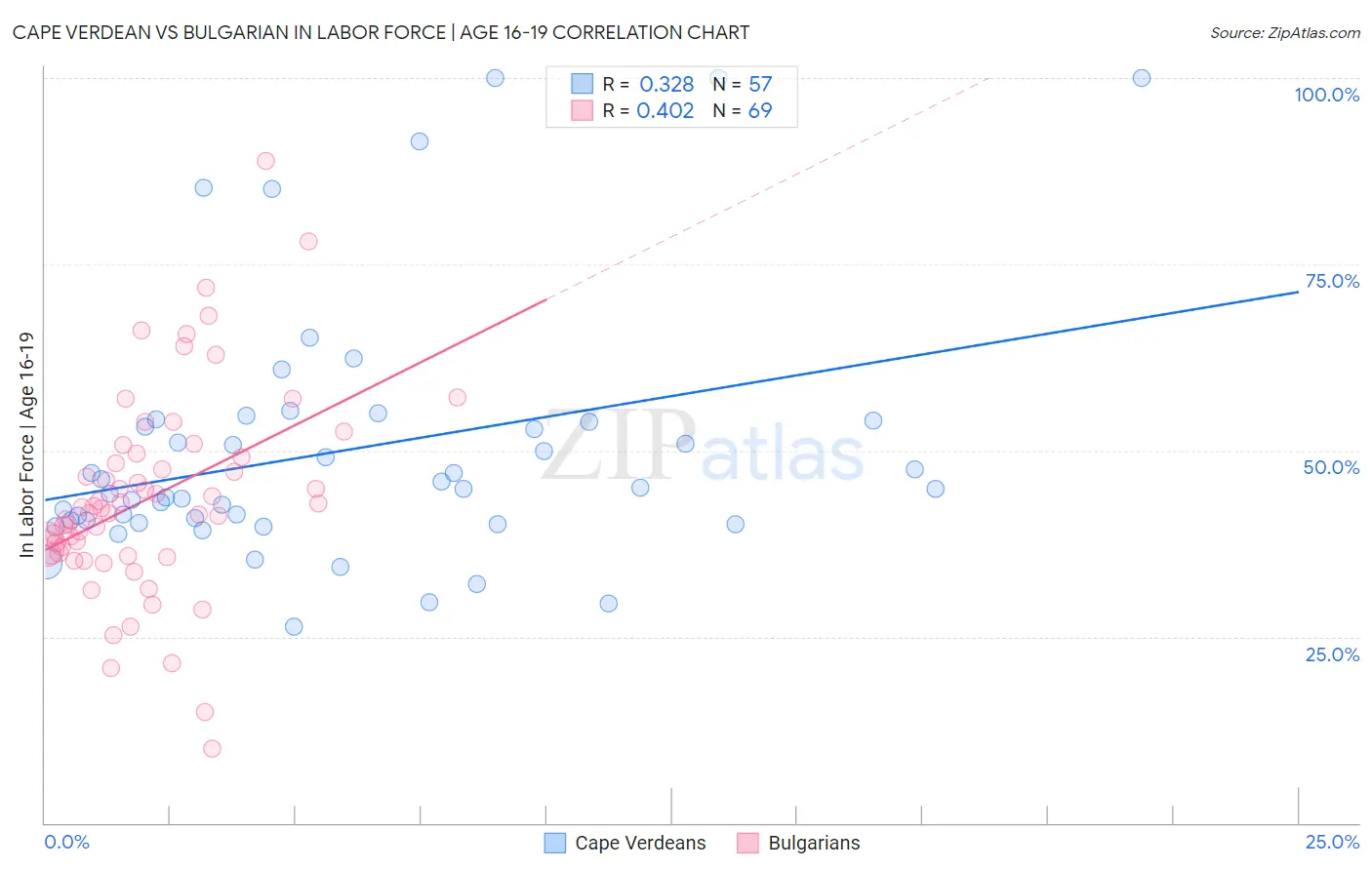 Cape Verdean vs Bulgarian In Labor Force | Age 16-19
