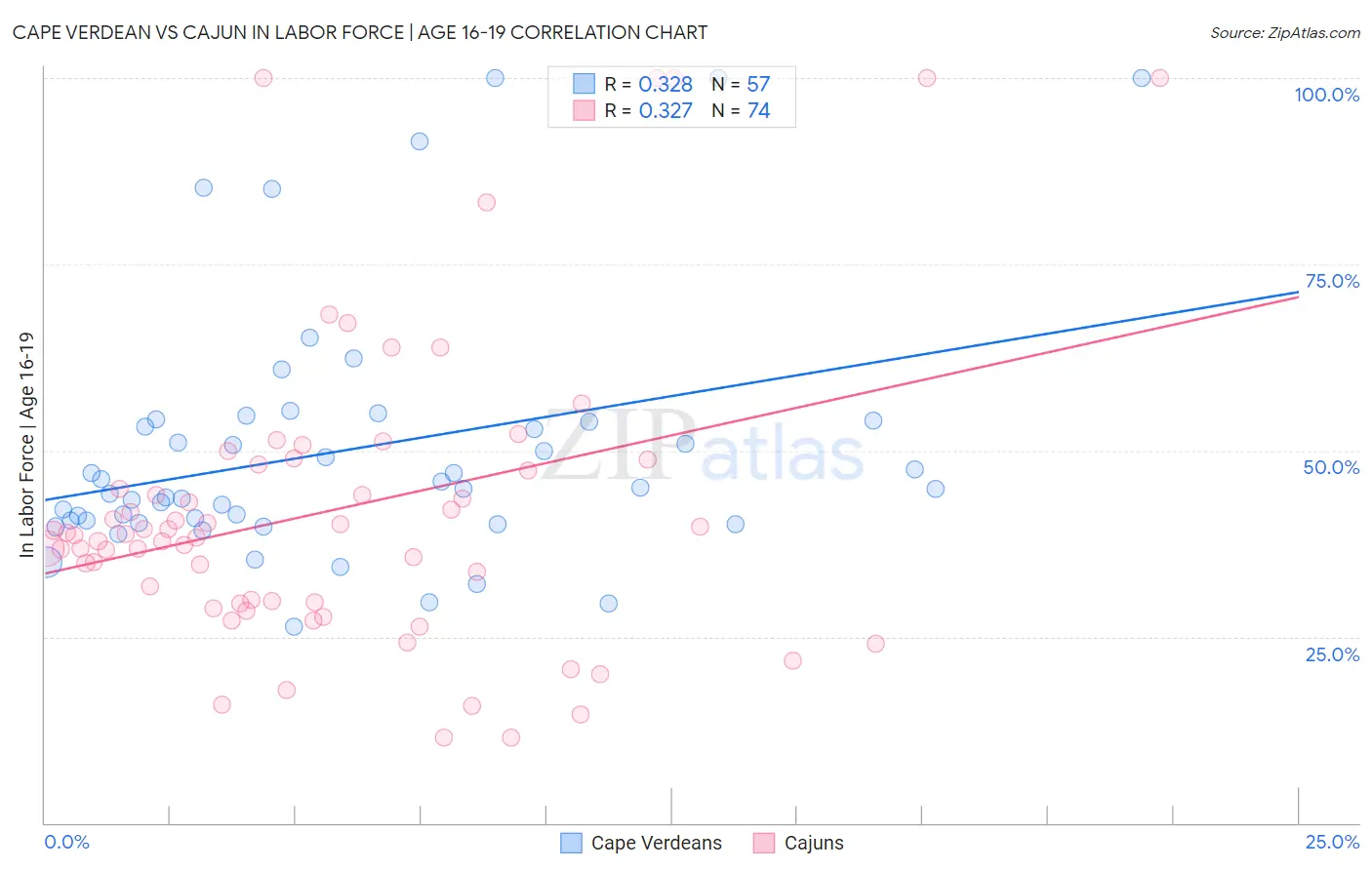 Cape Verdean vs Cajun In Labor Force | Age 16-19