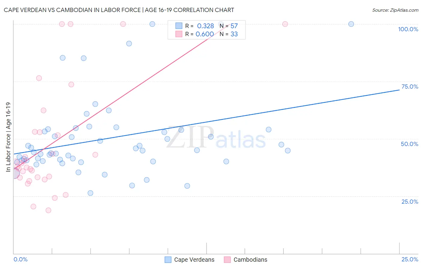 Cape Verdean vs Cambodian In Labor Force | Age 16-19