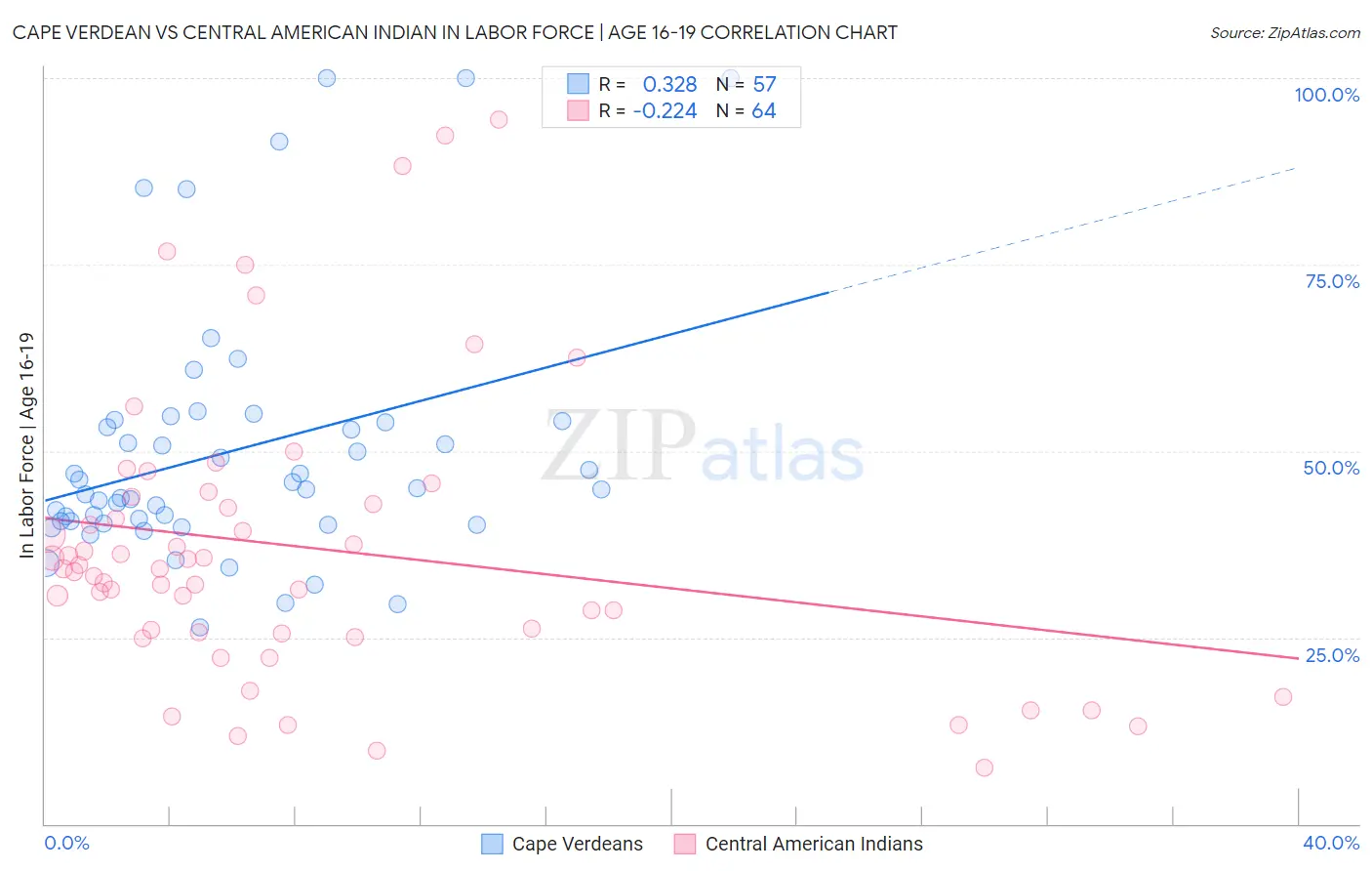 Cape Verdean vs Central American Indian In Labor Force | Age 16-19