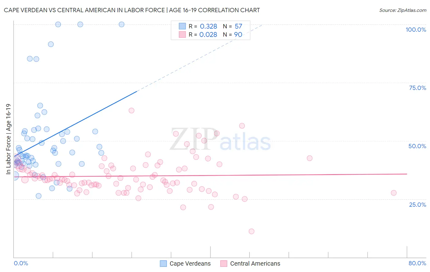 Cape Verdean vs Central American In Labor Force | Age 16-19