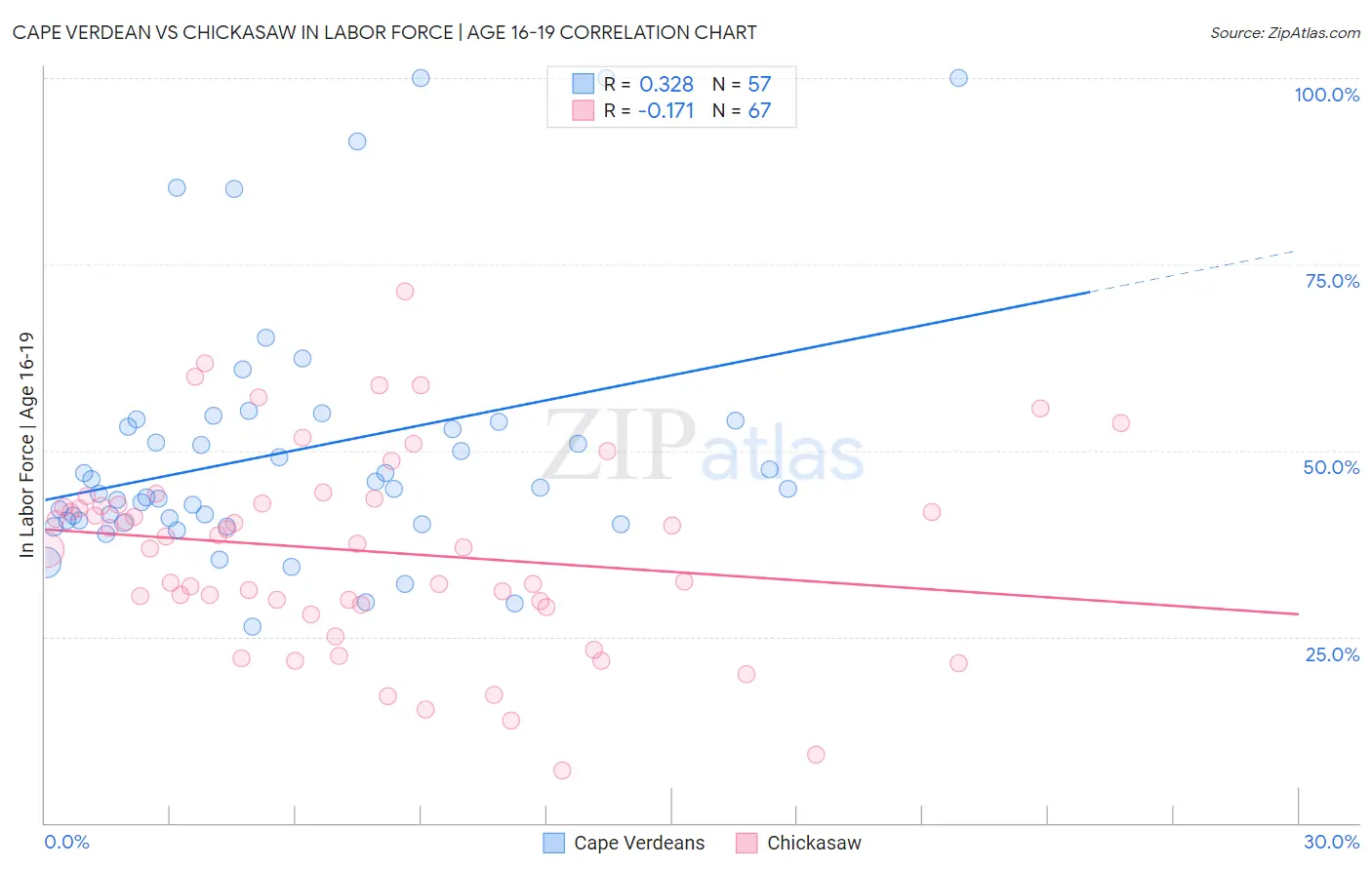 Cape Verdean vs Chickasaw In Labor Force | Age 16-19