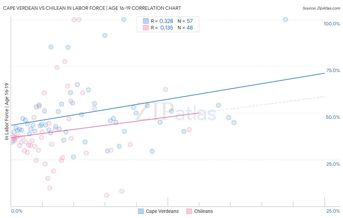 Cape Verdean vs Chilean In Labor Force | Age 16-19