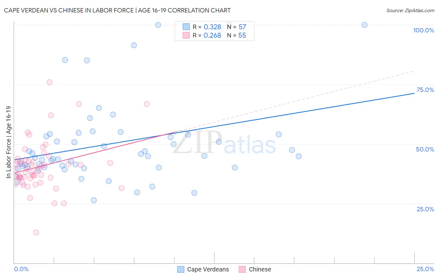 Cape Verdean vs Chinese In Labor Force | Age 16-19