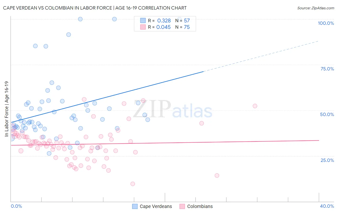 Cape Verdean vs Colombian In Labor Force | Age 16-19