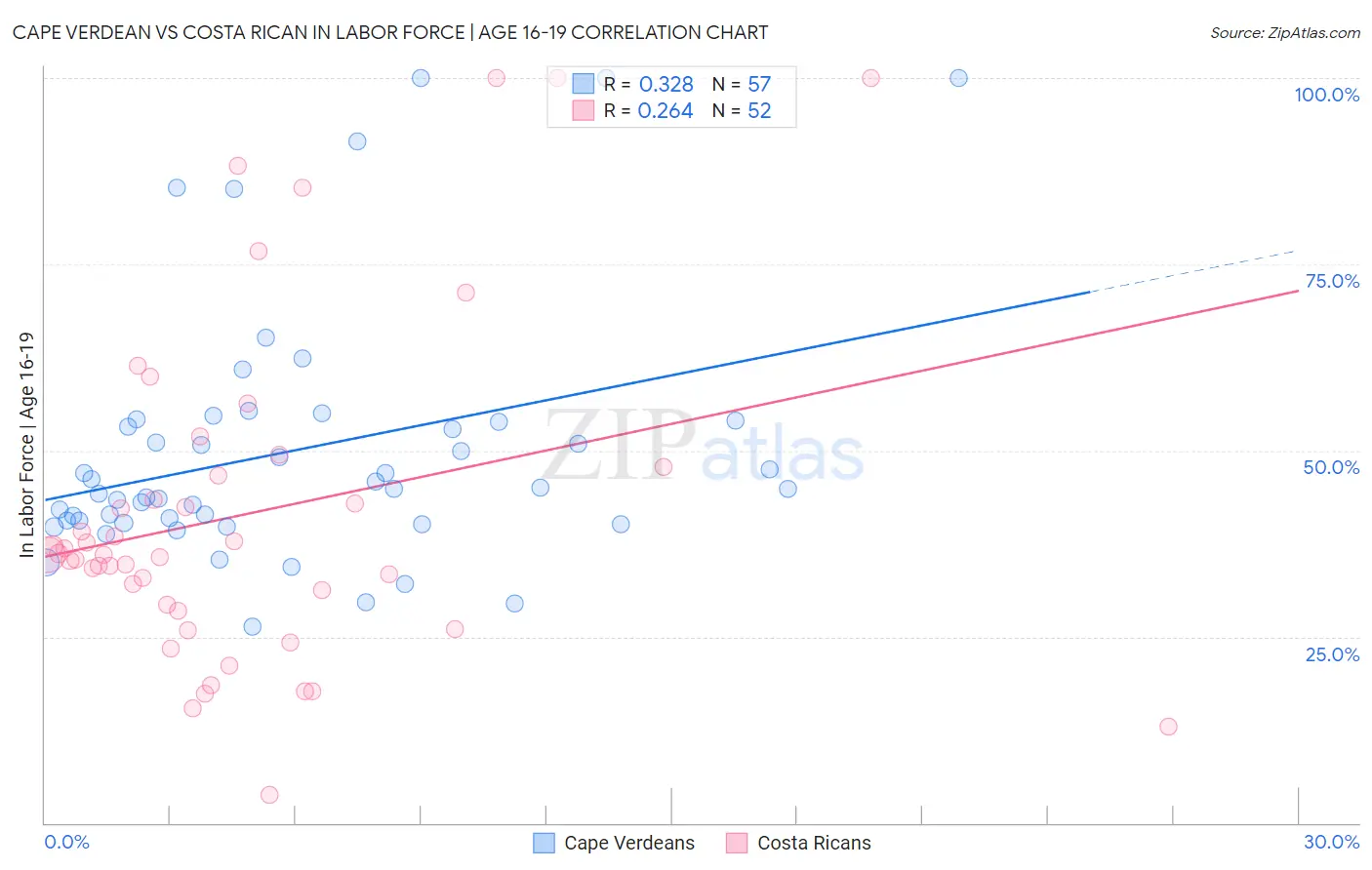 Cape Verdean vs Costa Rican In Labor Force | Age 16-19