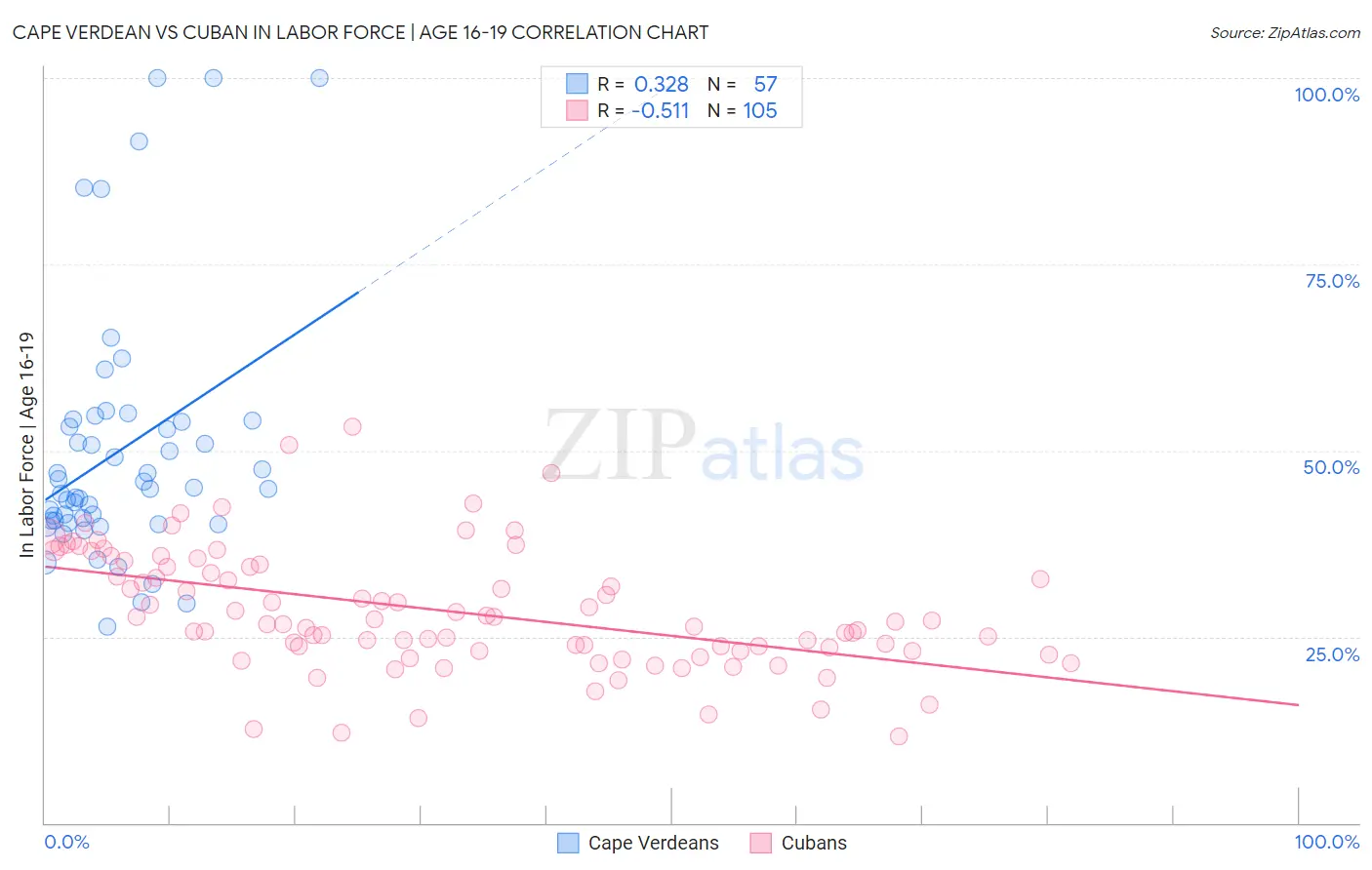 Cape Verdean vs Cuban In Labor Force | Age 16-19