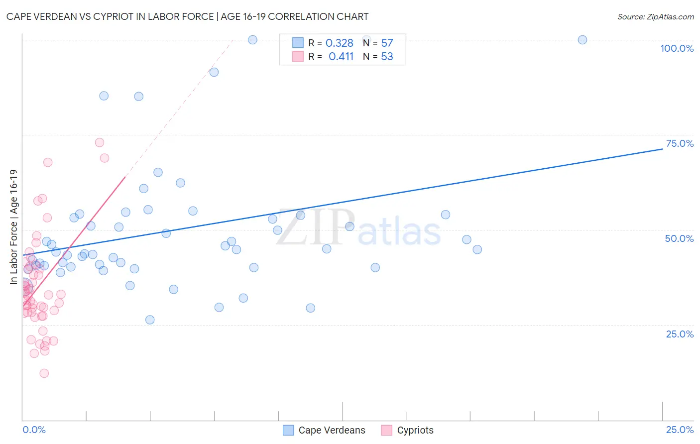 Cape Verdean vs Cypriot In Labor Force | Age 16-19