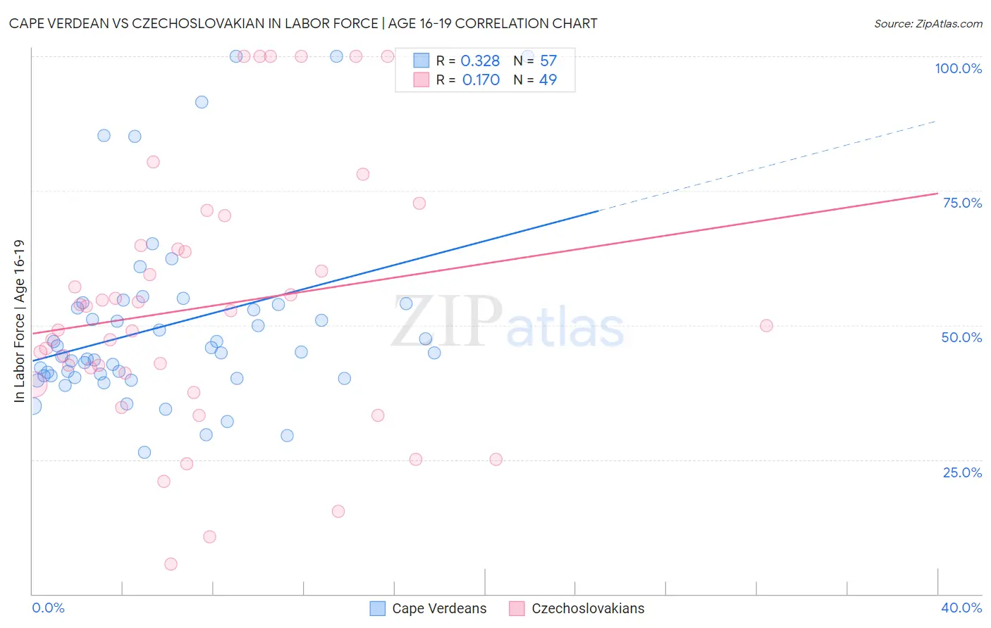 Cape Verdean vs Czechoslovakian In Labor Force | Age 16-19