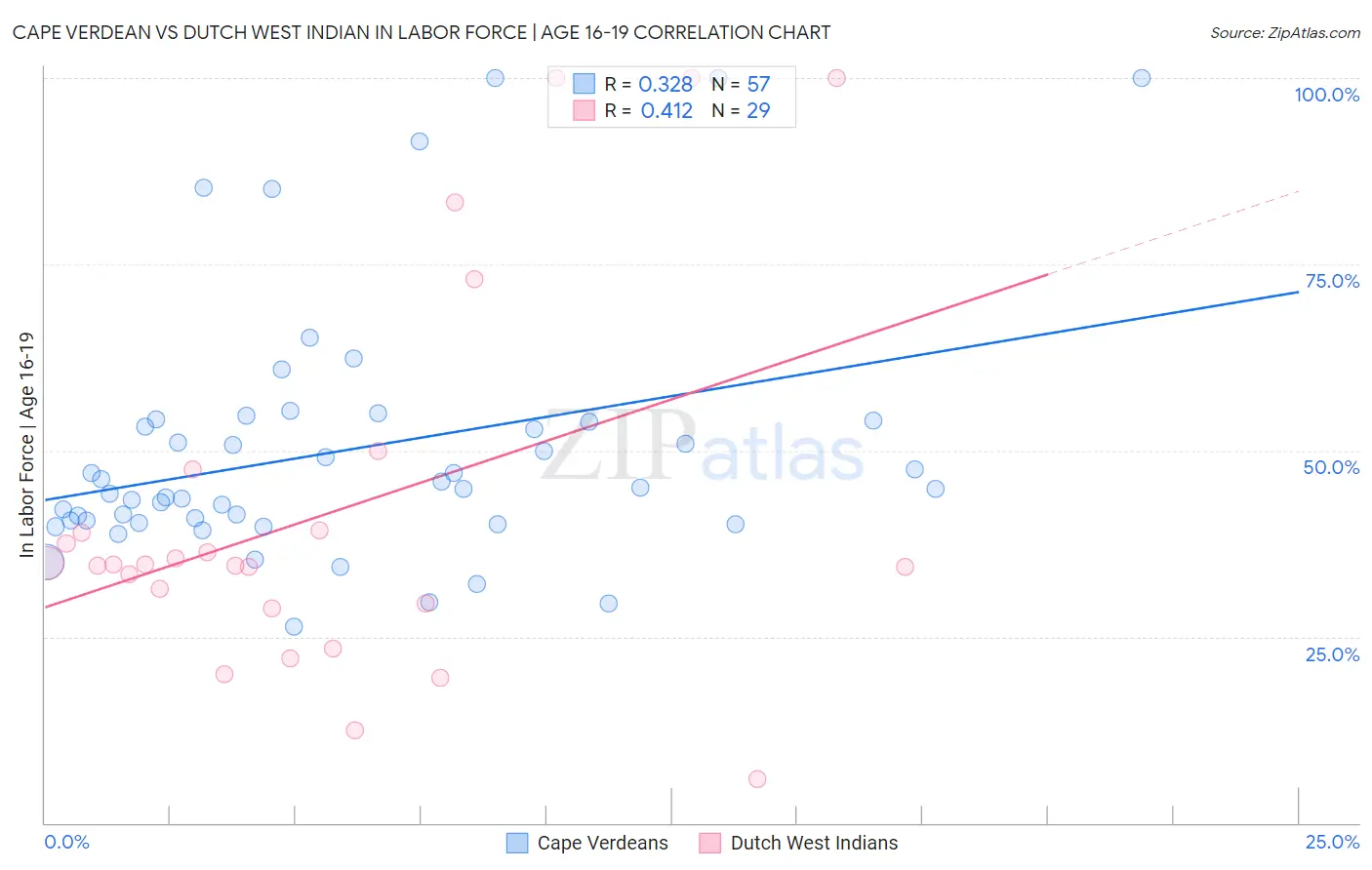 Cape Verdean vs Dutch West Indian In Labor Force | Age 16-19