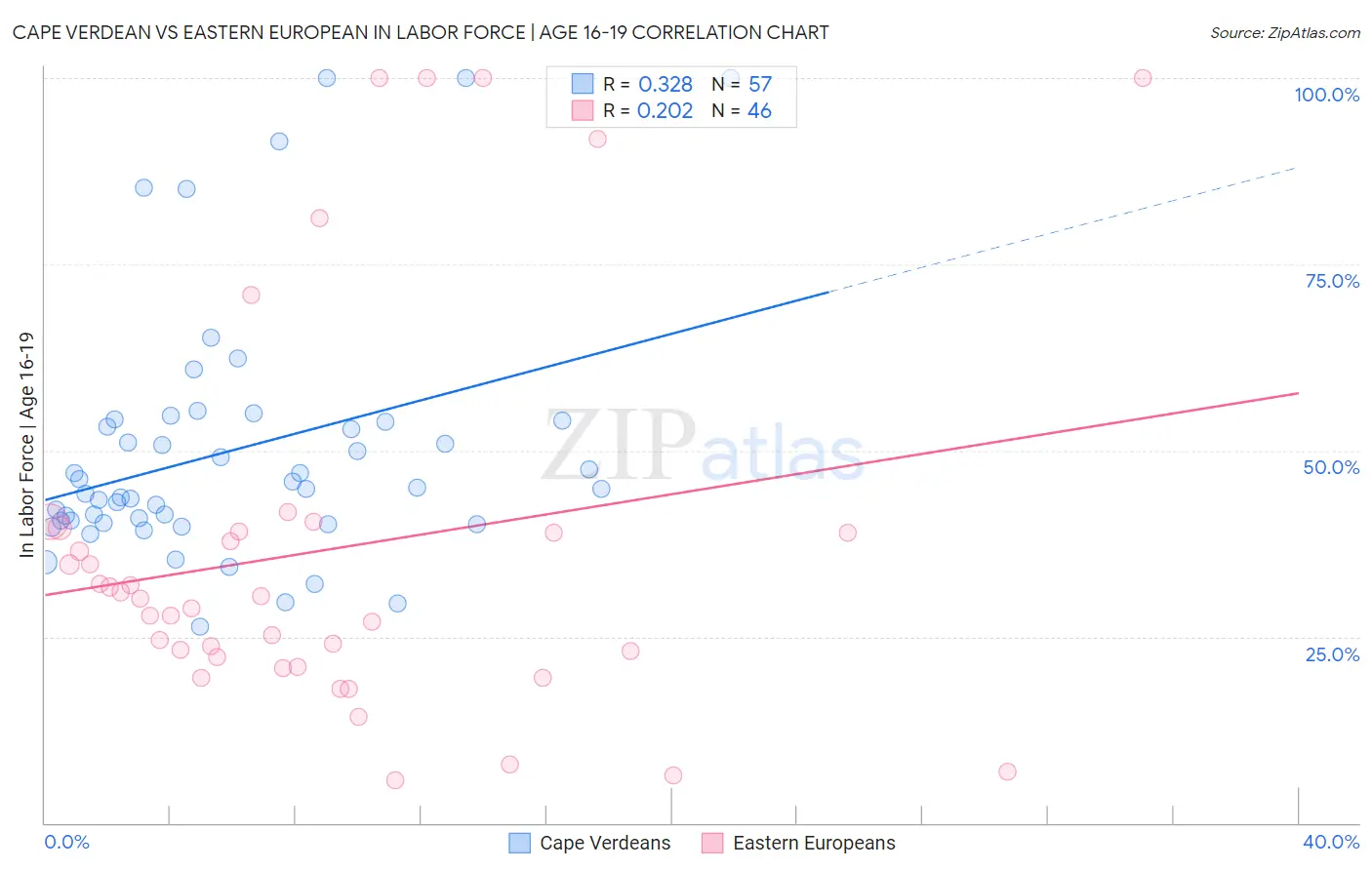 Cape Verdean vs Eastern European In Labor Force | Age 16-19