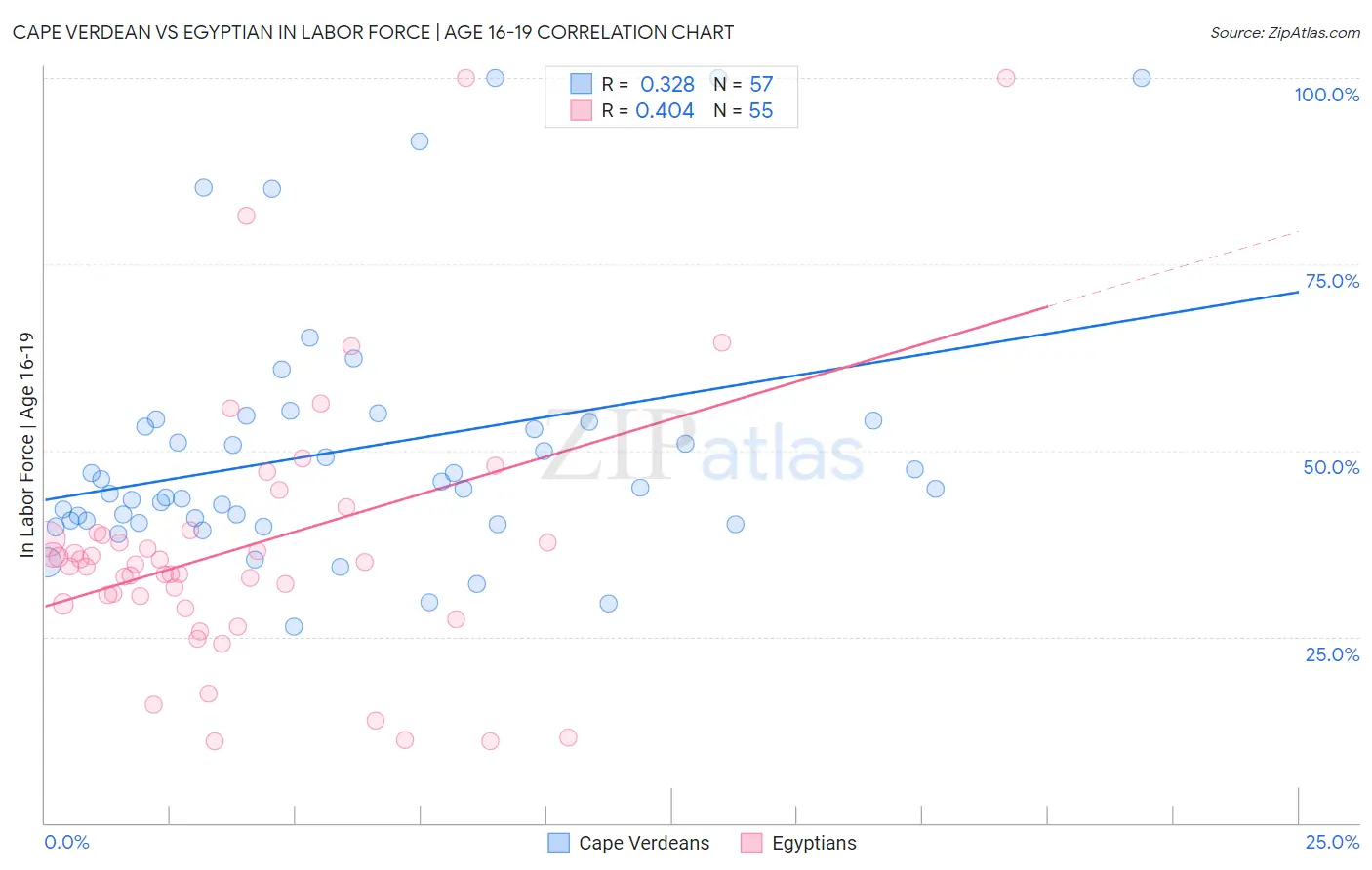 Cape Verdean vs Egyptian In Labor Force | Age 16-19