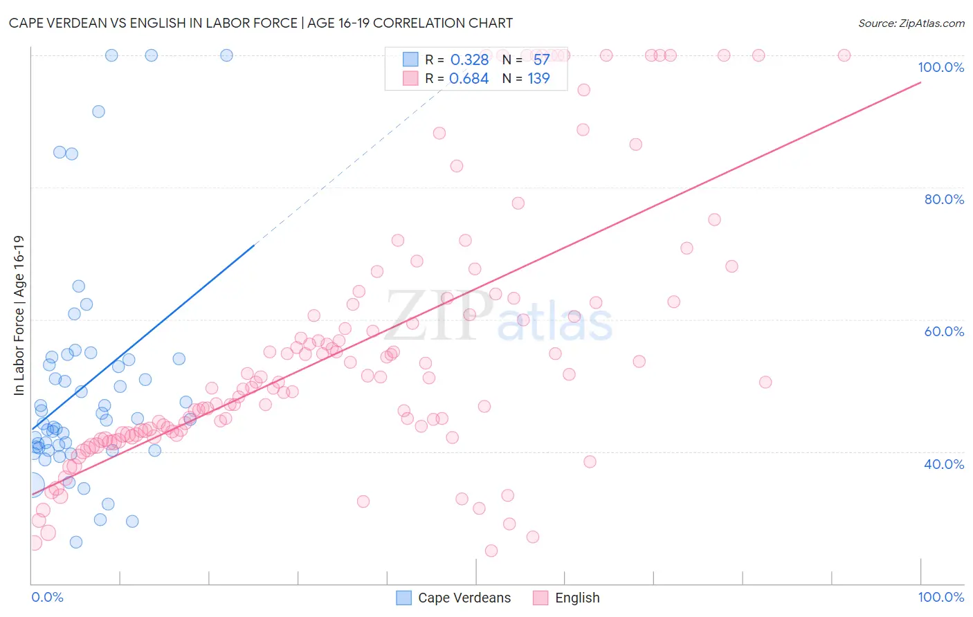 Cape Verdean vs English In Labor Force | Age 16-19