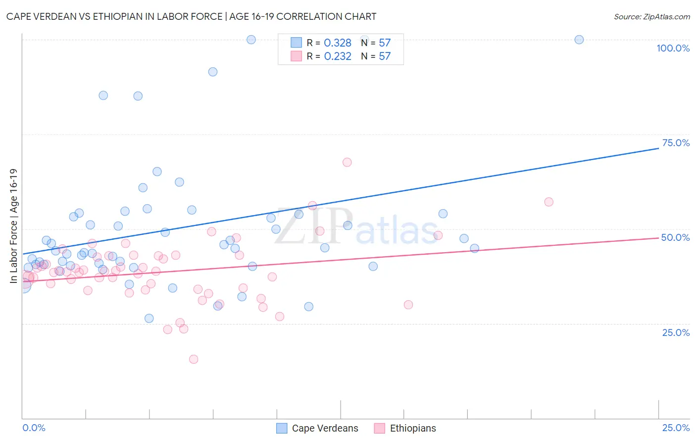 Cape Verdean vs Ethiopian In Labor Force | Age 16-19