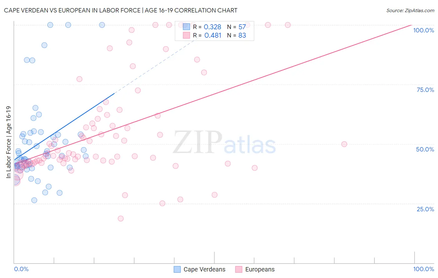 Cape Verdean vs European In Labor Force | Age 16-19