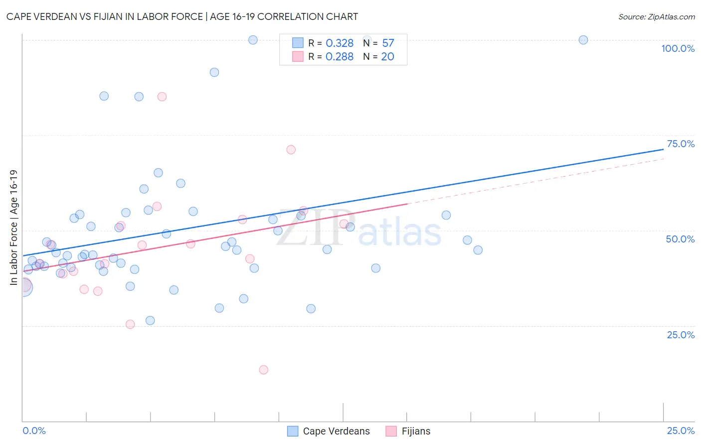 Cape Verdean vs Fijian In Labor Force | Age 16-19