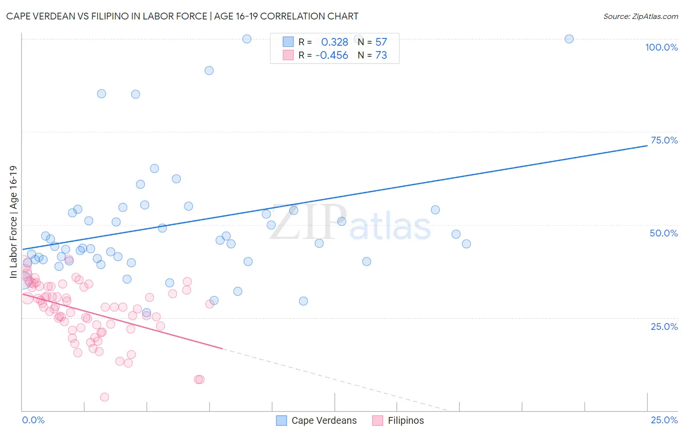 Cape Verdean vs Filipino In Labor Force | Age 16-19