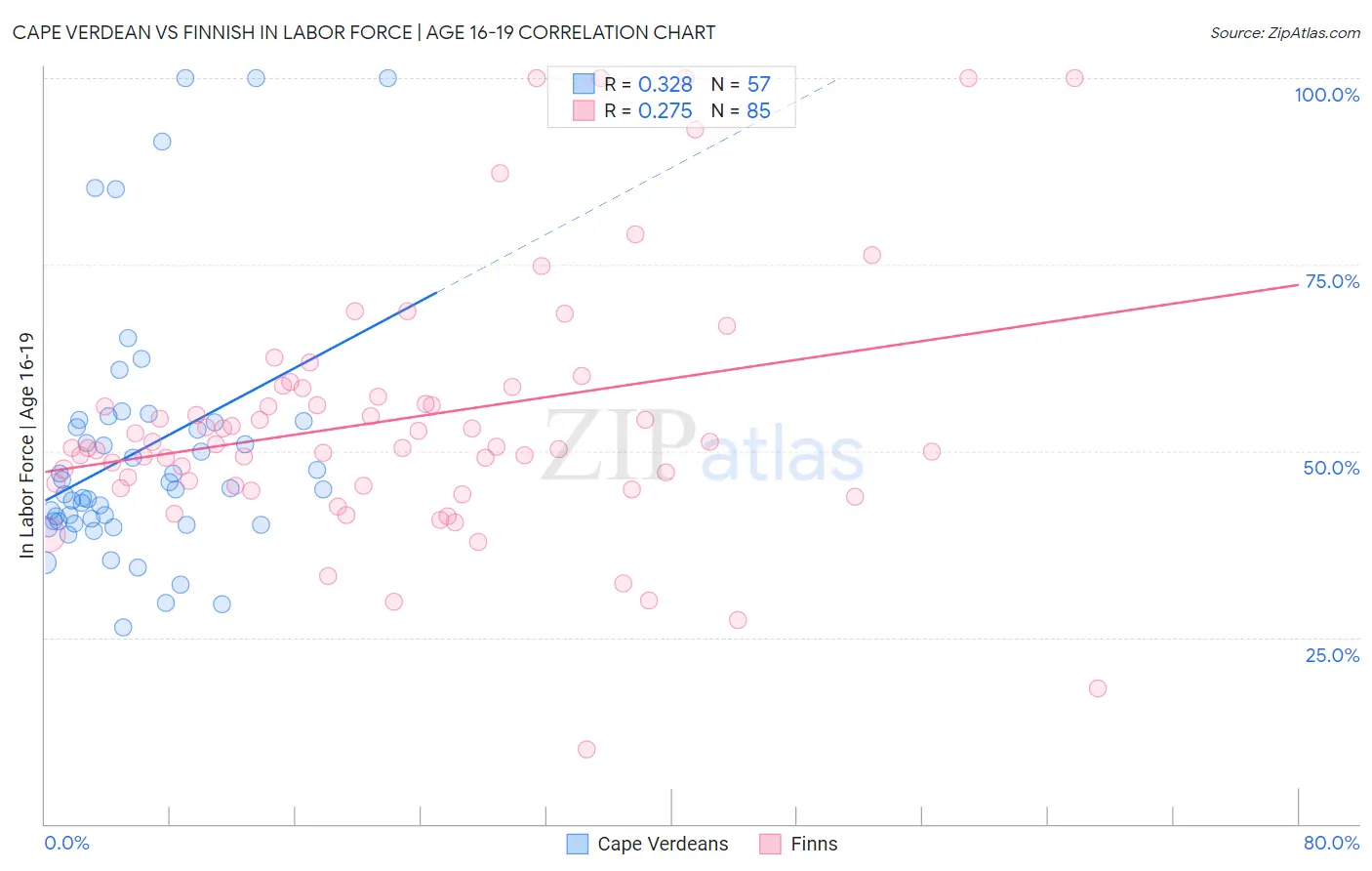 Cape Verdean vs Finnish In Labor Force | Age 16-19