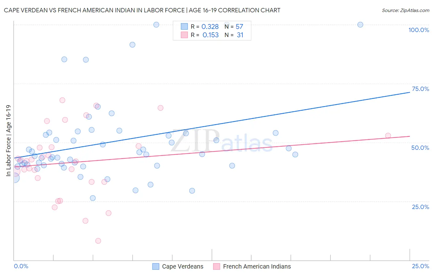 Cape Verdean vs French American Indian In Labor Force | Age 16-19