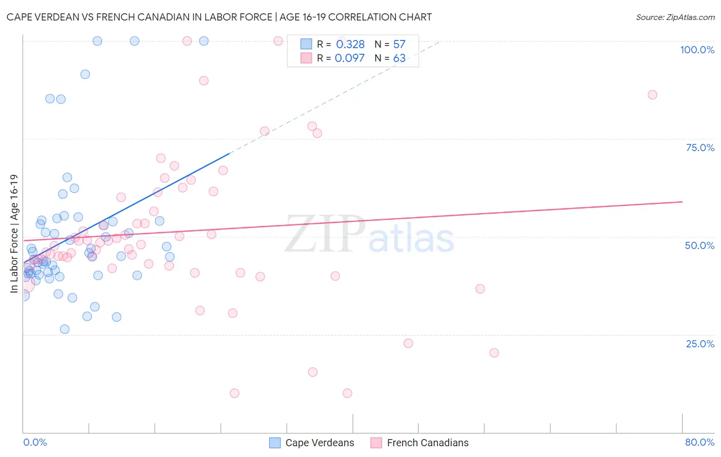Cape Verdean vs French Canadian In Labor Force | Age 16-19