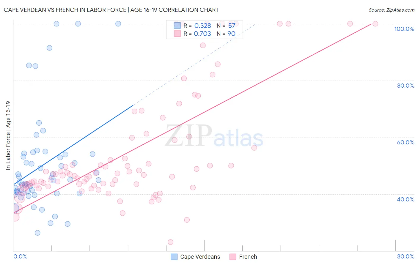 Cape Verdean vs French In Labor Force | Age 16-19