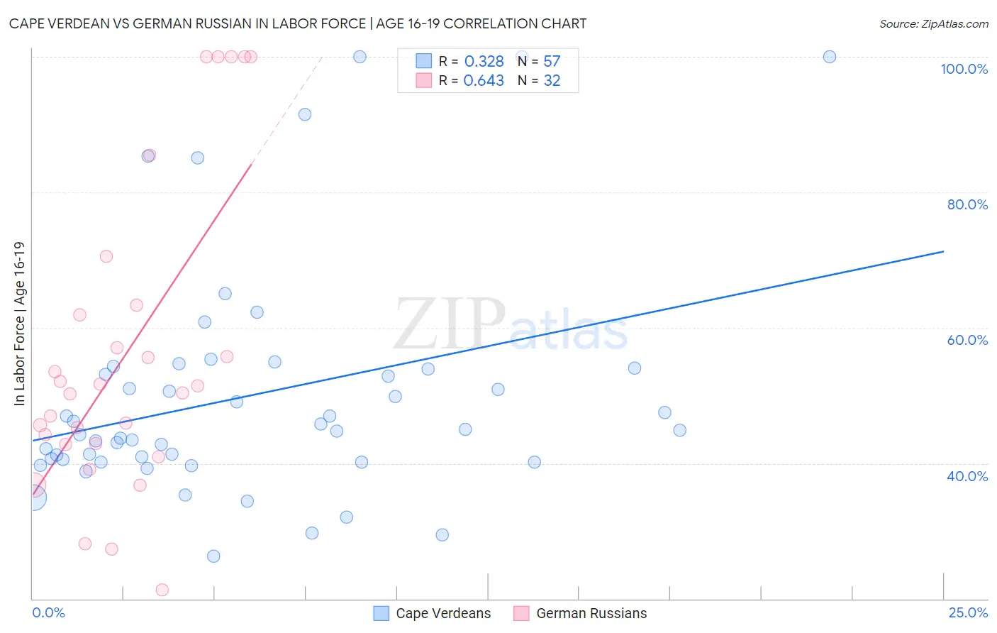 Cape Verdean vs German Russian In Labor Force | Age 16-19