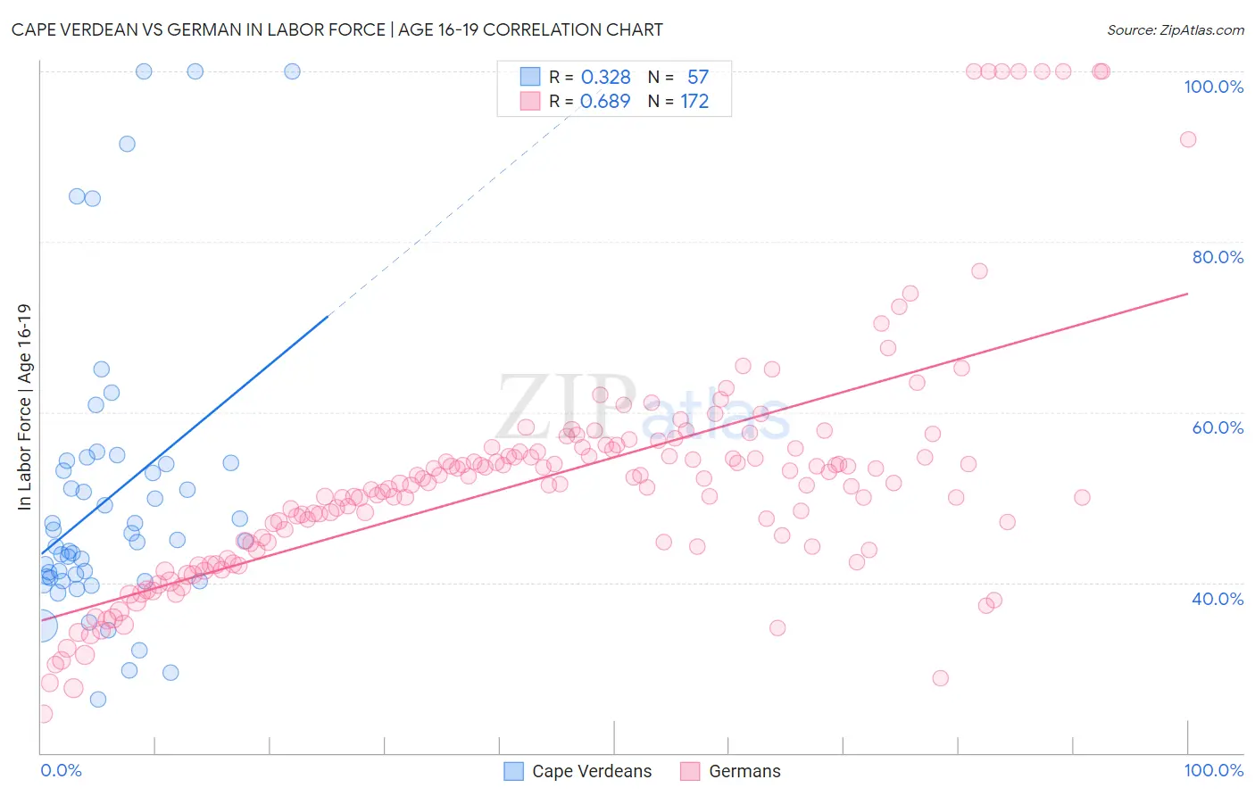 Cape Verdean vs German In Labor Force | Age 16-19