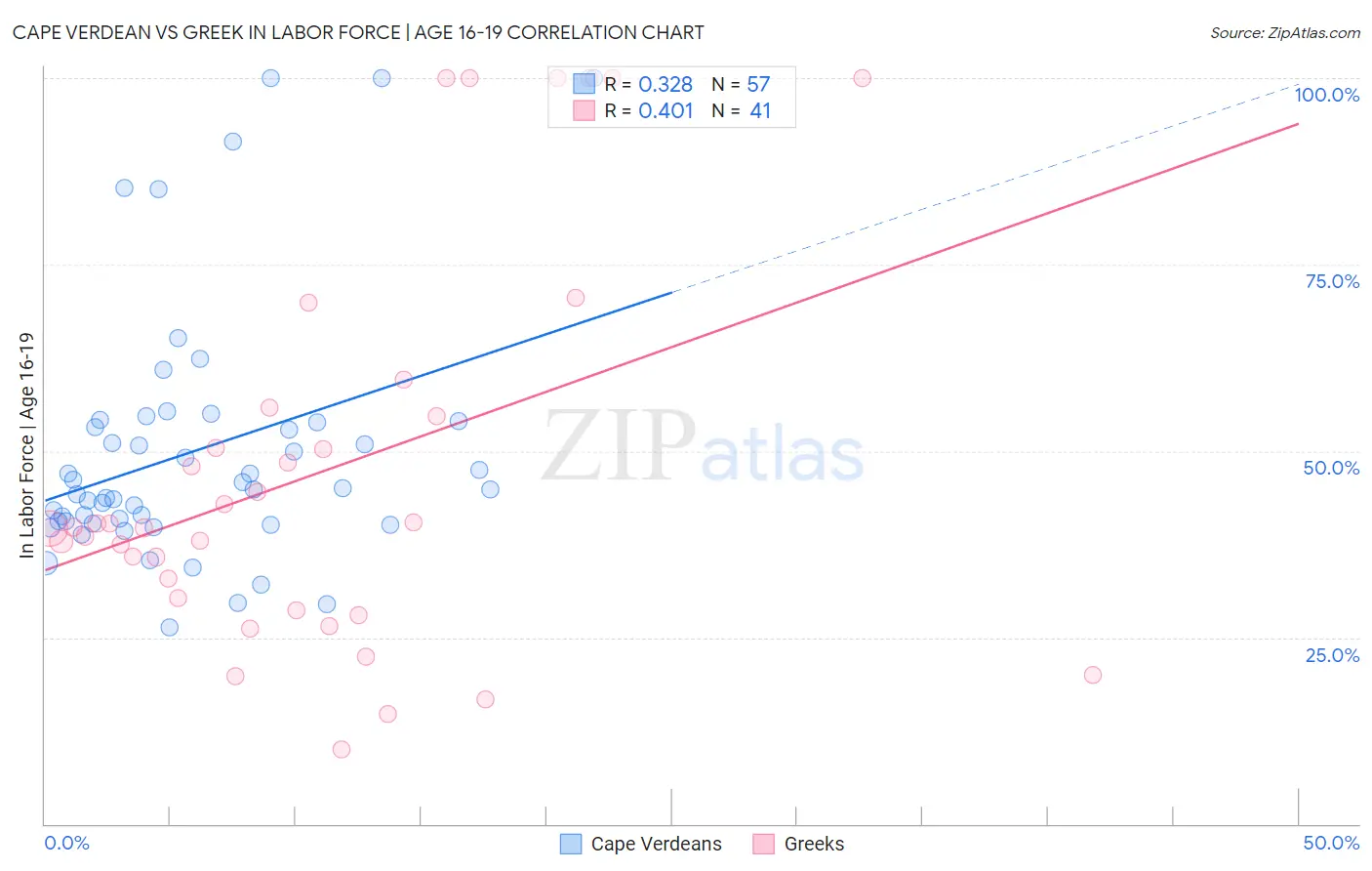 Cape Verdean vs Greek In Labor Force | Age 16-19