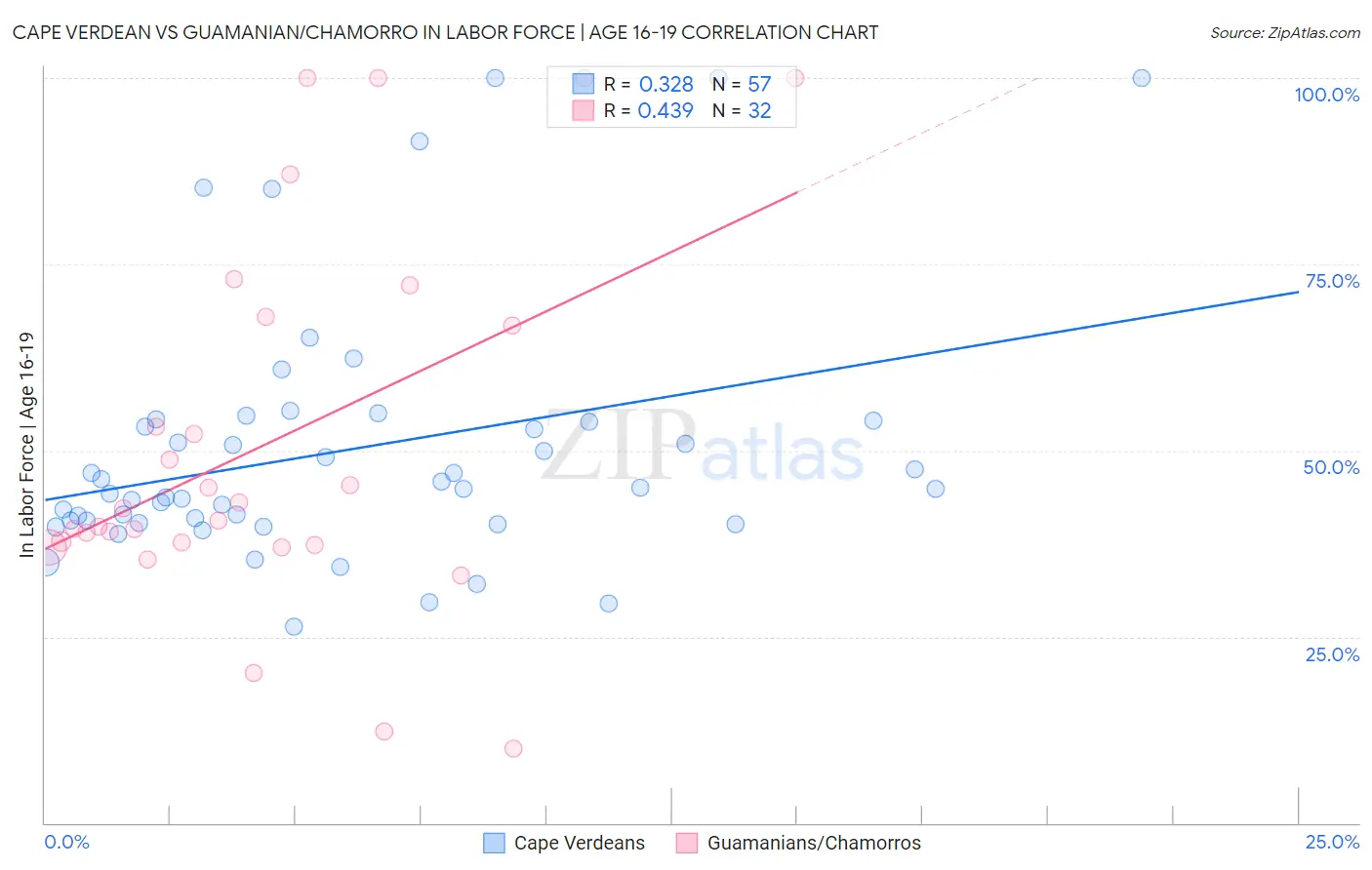 Cape Verdean vs Guamanian/Chamorro In Labor Force | Age 16-19