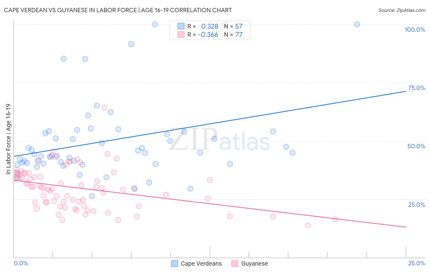Cape Verdean vs Guyanese In Labor Force | Age 16-19
