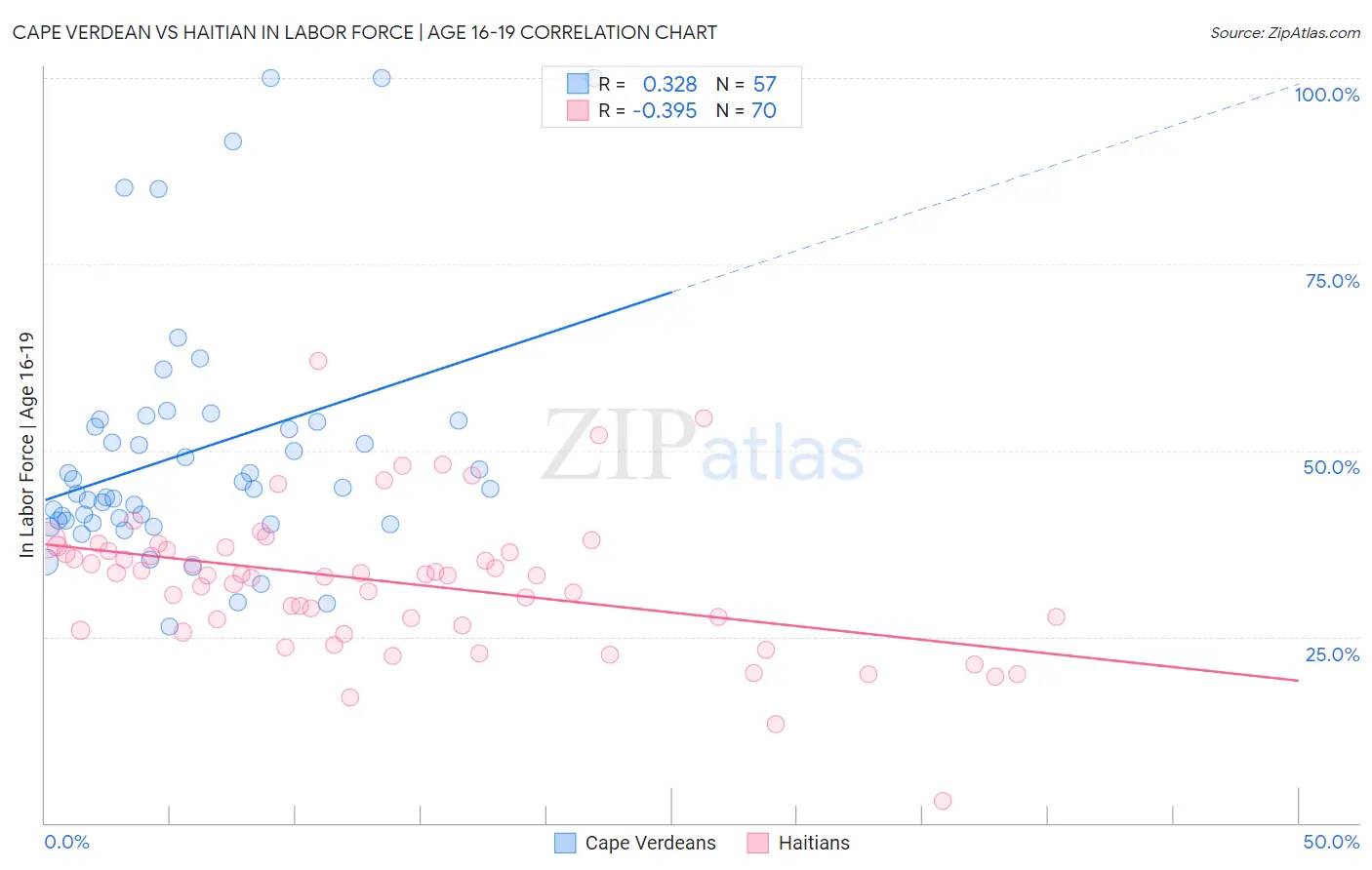 Cape Verdean vs Haitian In Labor Force | Age 16-19