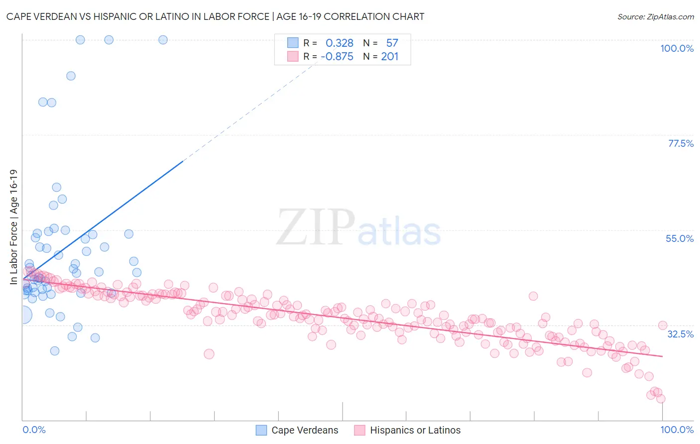 Cape Verdean vs Hispanic or Latino In Labor Force | Age 16-19