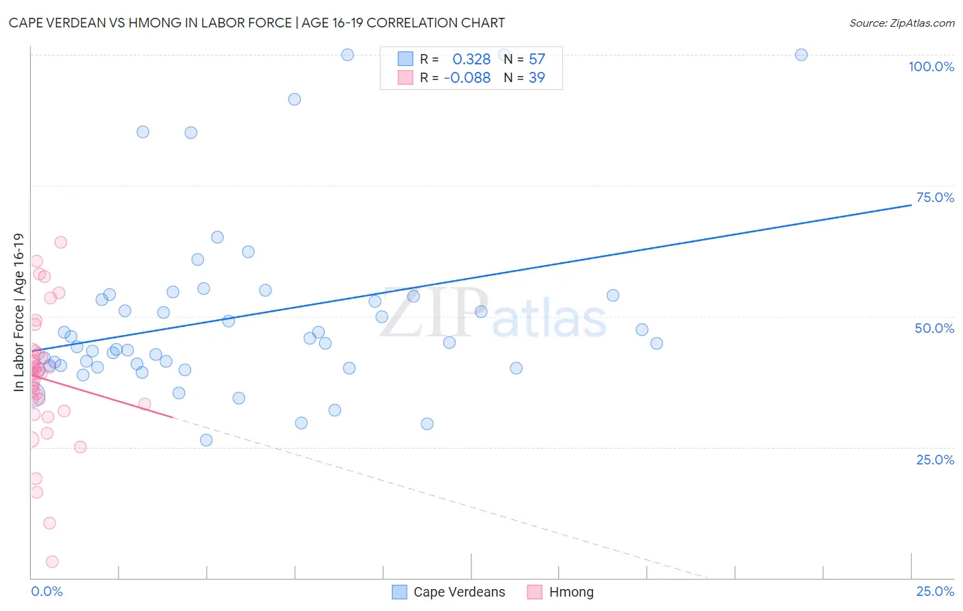 Cape Verdean vs Hmong In Labor Force | Age 16-19