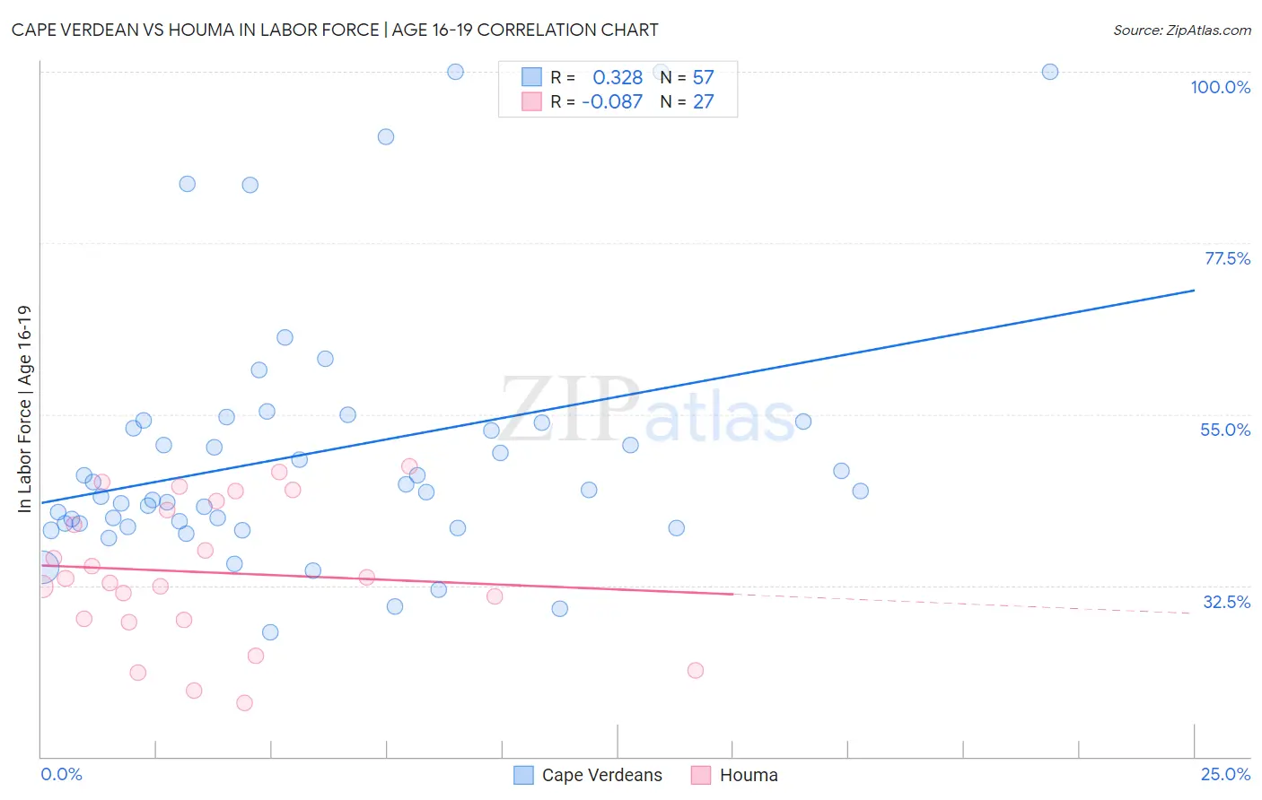 Cape Verdean vs Houma In Labor Force | Age 16-19