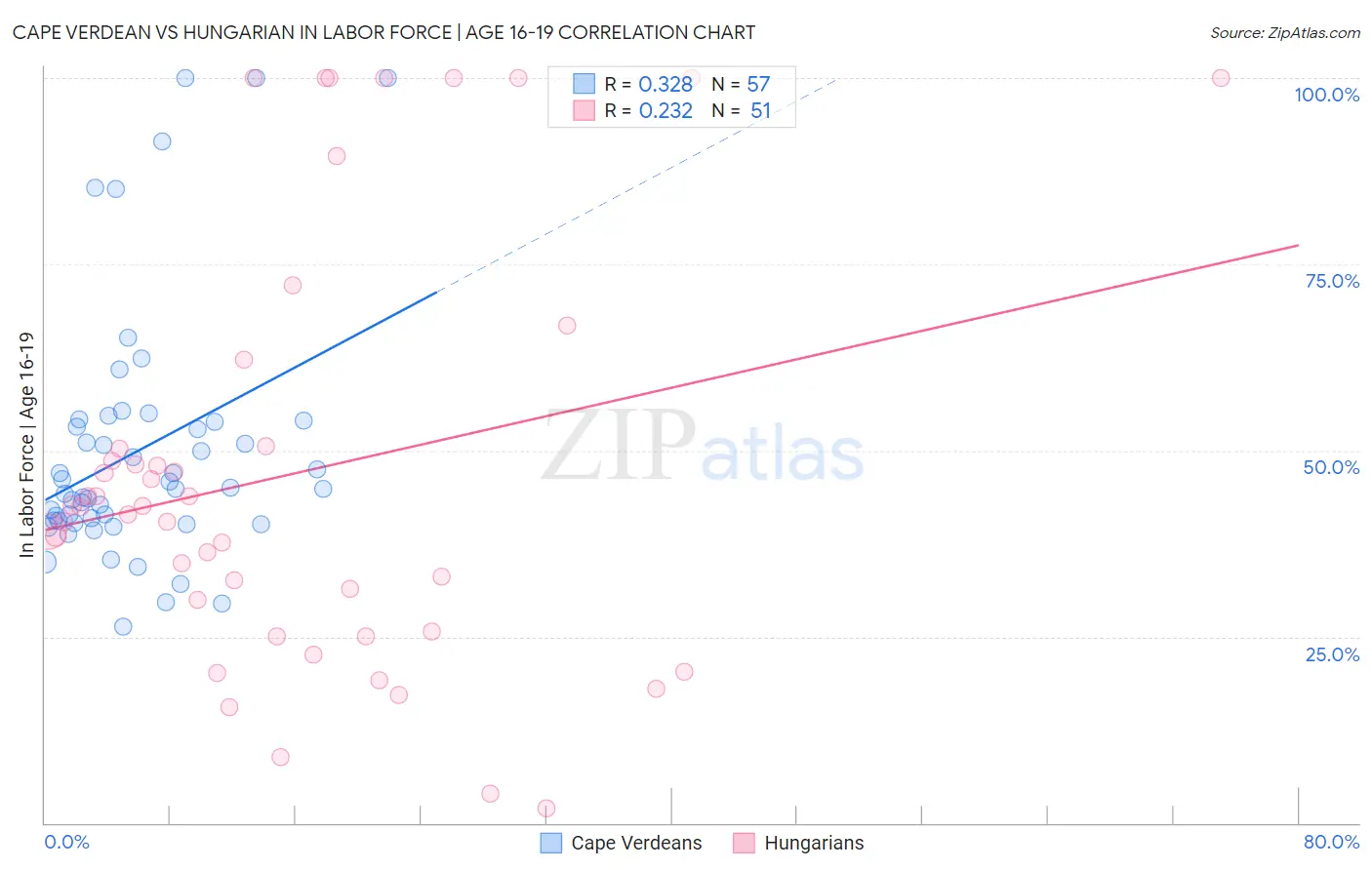 Cape Verdean vs Hungarian In Labor Force | Age 16-19