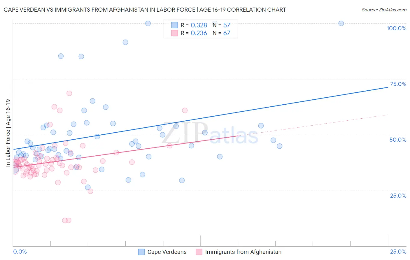 Cape Verdean vs Immigrants from Afghanistan In Labor Force | Age 16-19